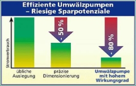 Grafik Riesige Sparpotentiale durch eine sparsame Umwälzpumpe